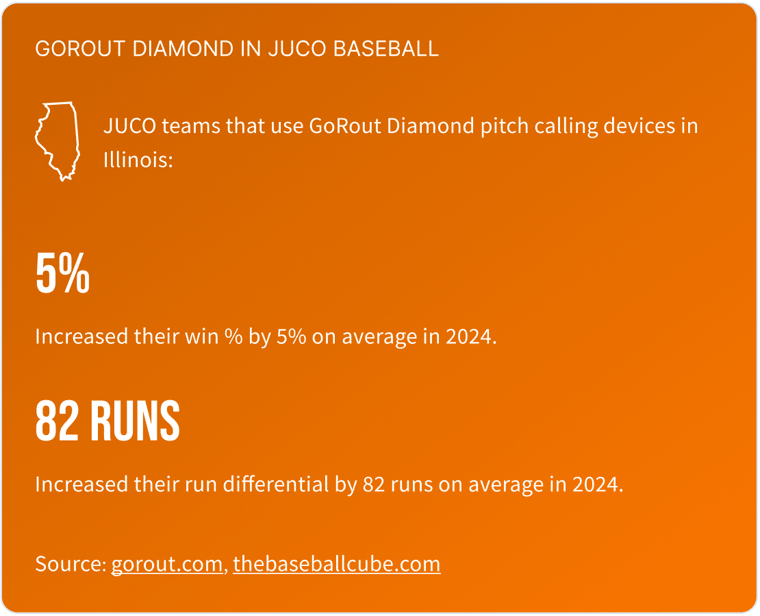 This graphic shows that JUCO baseball teams in Illinois that use wearable pitch calling devices increased their win % by 5% on average in 2024, and increased their run differential by 82 runs on average in 2024.